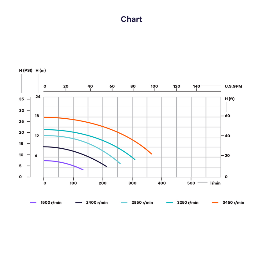 IG1 1.65HP à Vitesse Variable