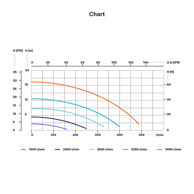 IG2 2.2HP à Vitesse Variable