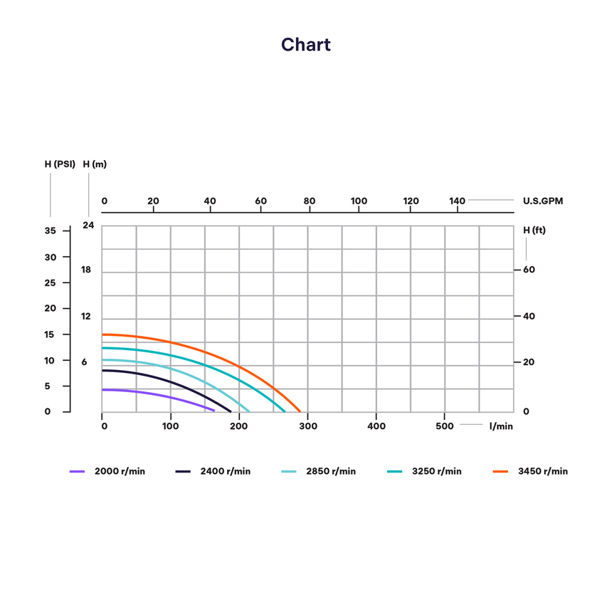AG1 1.5HP à Vitesse Variable